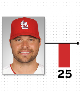 Illustration for article titled Cardio And Pooping: A Chart Of Every MLB Player Who Reportedly Lost Or Gained Weight This Offseason (And Why)